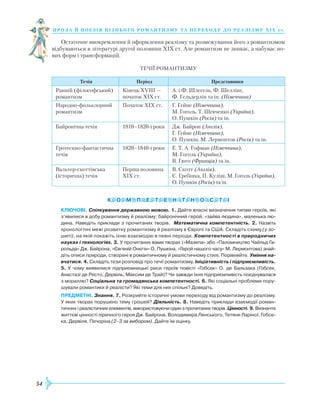 54
проза й поезія пізнь ог о романти зму та переходу до реалізму Х І Х с т.
Остаточне виокремлення й оформлення реалізму та розмежування його з романтизмом
відбуваються в літературі другої половини XIX ст. Але романтизм не зникає, а набуває но-
вих форм і трансформацій.
Течії романтизму
Течія Період Представники
Ранній (філософський)
романтизм
Кінець XVIII —
початок XIX ст.
А. і Ф. Шлегель, Ф. Шеллінг,
Ф. Гельдерлін та ін. (Німеччина)
Народно-фольклорний
романтизм
Початок XIX ст. Г. Гейне (Німеччина),
М. Гоголь, Т. Шевченко (Україна),
О. Пушкін (Росія) та ін.
Байронічна течія 1810–1820-і роки Дж. Байрон (Англія),
Г. Гейне (Німеччина),
О. Пушкін, М. Лермонтов (Росія) та ін.
Гротескно-фантастична
течія
1820–1840-і роки Е. Т. А. Гофман (Німеччина),
М. Гоголь (Україна),
В. Гюго (Франція) та ін.
Вальтер-скоттівська
(історична) течія
Перша половина
XIX ст.
В. Скотт (Англія),
Є. Гребінка, П. Куліш, М. Гоголь (Україна),
О. Пушкін (Росія) та ін.
КЛЮЧОВІ. Спілкування державною мовою. 1. Дайте власні визначення типам героїв, які
з’явилися в добу романтизму й реалізму: байронічний герой, «зайва людина», маленька лю­
дина. Наведіть приклади з прочитаних творів. Математична компетентність. 2. Назвіть
хронологічні межі розвитку романтизму й реалізму в Європі та США. Складіть схему (у зо-
шиті), на якій покажіть їхню взаємодію в певні періоди. Компетентності в природничих
науках і технологіях. 3. У прочитаних вами творах («Мазепа» або «Паломництво Чайльд Га­
рольда» Дж. Байрона, «Євгеній Онєгін» О. Пушкіна, «Герой нашого часу» М. Лермонтова) знай-­
діть описи природи, створені в романтичному й реалістичному стилі. Порівняйте. Уміння на-
вчатися. 4. Складіть тези розповіді про течії романтизму. Ініціативність і підприємливість.
5. У чому виявилися підприємницькі риси героїв повісті «Гобсек» О. де Бальзака (Гобсек,
Анастазі де Ресто, Дервіль, Максим де Трай)? Чи завжди їхня підприємливість поєднувалася
з мораллю? Соціальна та громадянська компетентності. 6. Які соціальні проблеми пору­
шували романтики й реалісти? Які теми для них спільні? Доведіть.
ПРЕДМЕТНІ. Знання. 7. Розкрийте історичні умови переходу від романтизму до реалізму.
У яких творах порушено тему грошей? Діяльність. 8. Наведіть приклади взаємодії роман­
тичних і реалістичних елементів, використовуючи один з прочитаних творів. Цінності. 9. Визначте
життєві цінності ліричного героя Дж. Байрона, Володимира Ленського, Тетяни Ларіної, Гобсе­
ка, Дервіля, Печоріна (2–3 за вибором). Дайте їм оцінку.
 
