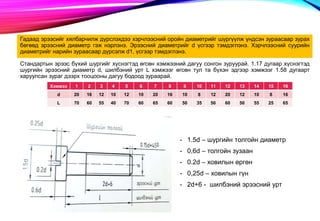 Стандартын эрээс бүхий шургийг хүснэгтэд өгсөн хэмжээний дагуу сонгон зуруурай. 1.17 дугаар хүснэгтэд
шургийн эрээсний диаметр d, шилбэний урт L хэмжээг өгсөн тул та бүхэн эдгээр хэмжээг 1.58 дугаарт
харуулсан зураг дээрх тооцооны дагуу бодоод зураарай.
Гадаад эрээсийг хялбарчилж дүрслэхдээ хэрчлээсний оройн диаметрийг шүргүүлж үндсэн зураасаар зурах
бөгөөд эрээсний диаметр гэж нэрлэнэ. Эрээсний диаметрийг d үсгээр тэмдэглэнэ. Хэрчлээсний суурийн
диаметрийг нарийн зураасаар дүрсэлж d1, үсгээр тэмдэглэнэ.
Хэмжээ 1 2 3 4 5 6 7 8 9 10 11 12 13 14 15 16
d 20 16 12 10 12 10 20 16 10 8 12 20 12 10 8 16
L 70 60 55 40 70 60 65 60 50 35 50 60 50 55 25 65
- 1.5d – шургийн толгойн диаметр
- 0,6d – толгойн зузаан
- 0.2d – ховилын өргөн
- 0,25d – ховилын гүн
- 2d+6 - шилбэний эрээсний урт
 