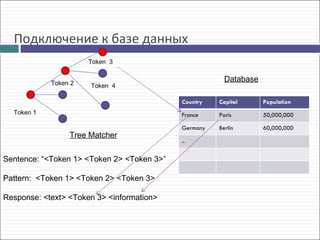 Подключение к базе данных
                      Token 3


            Token 2
                                                        Database
                      Token 4

                                            Country   Capital      Population
  Token 1                                   France    Paris        50,000,000

                                            Germany   Berlin       60,000,000
                 Tree Matcher
                                            ..


Sentence: “<Token 1> <Token 2> <Token 3>”

Pattern: <Token 1> <Token 2> <Token 3>

Response: <text> <Token 3> <information>
 