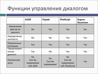 Функции управления диалогом
              ALICE          Façade         ChatScript        Eugene
                                                              Goostman
 Извлечение
  фактов из           No          Yes            Yes              No
   диалога
Определение
                      No          No             Yes              Yes
контекста
Переменные
                      Yes         Yes            Yes              Yes
состояния
Предопредел
енные                 Yes         No             Yes              Yes
диалоги
                    No                            No
                                   No
Контроллер        Can be                        Can be
                                Can be                            Yes
цели           implemented                   implemented
                              implemented
                 with AIML                  with ChatScript
 
