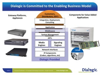 Dialogic is Committed to the Enabling Business Model Dialogic Provided Gateway Platforms,  Appliances IP Components (Codecs, algorithms, etc) Media Engines Signaling Engines API’s System Management Application Integration, Deployment, Consulting Components for Value Added Applications Network Interfaces Middleware Customers,  Distributors, ISV’s 