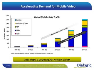 Accelerating Demand for Mobile Video Source: Cisco Visual Networking Index (VNI); Forecasting and Methodology, 2009-2014, February 2010 Terabytes / Month Mobile Data - 108% CAGR Global Mobile Data Traffic Video - 131% CAGR Video Traffic is Outpacing 3G+ Network Growth 
