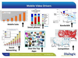 Mobile Video Drivers Social Networking  Bandwidth Smart phones   Over the Top Apps Competition Mobile Subs 