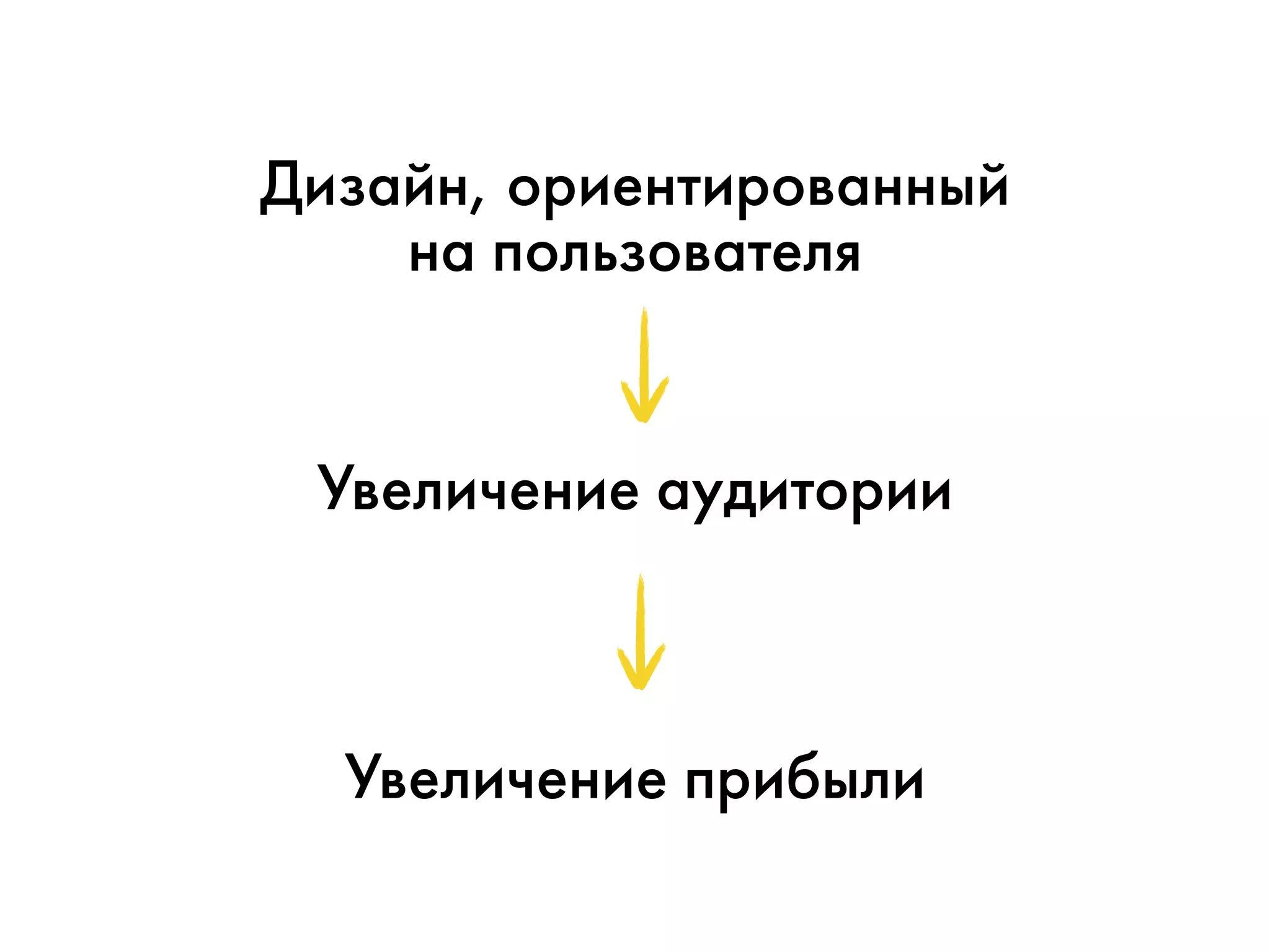 Дизайн, ориентированный 
на пользователя 
Увеличение аудитории 
Увеличение прибыли 
 