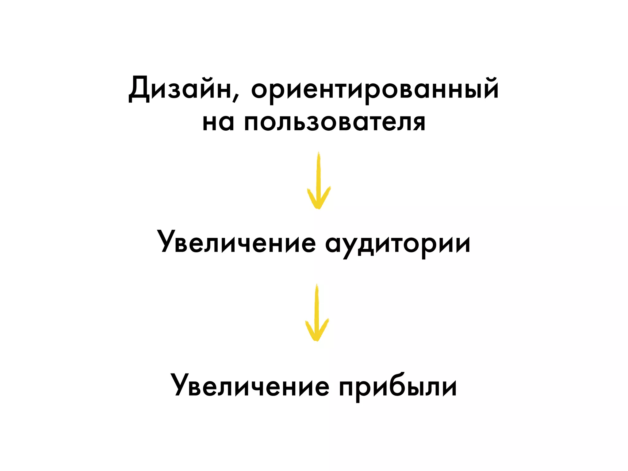 Дизайн, ориентированный 
на пользователя 
Увеличение аудитории 
Увеличение прибыли 
 