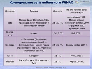 Мобильный WiMAX (2009)