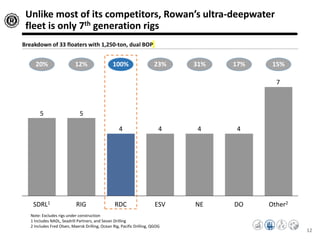 Unlike most of its competitors, Rowan’s ultra-deepwater
fleet is only 7th generation rigs
7
4444
55
Other2DONEESVRDCRIGSDRL1
20% 12% 100% 23% 31% 17% 15%
Breakdown of 33 floaters with 1,250-ton, dual BOP
Note: Excludes rigs under construction
1 Includes NADL, Seadrill Partners, and Sevan Drilling
2 Includes Fred Olsen, Maersk Drilling, Ocean Rig, Pacific Drilling, QGOG
12
 