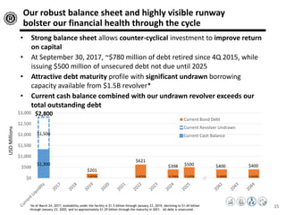 • Strong balance sheet allows counter-cyclical investment to improve return
on capital
• At September 30, 2017, ~$780 million of debt retired since 4Q 2015, while
issuing $500 million of unsecured debt not due until 2025
• Attractive debt maturity profile with significant undrawn borrowing
capacity available from $1.5B revolver*
• Current cash balance combined with our undrawn revolver exceeds our
total outstanding debt
15
Our robust balance sheet and highly visible runway
bolster our financial health through the cycle
15
$1,300
$1,500
$201
$621
$398 $500 $400 $400
$0
$500
$1,000
$1,500
$2,000
$2,500
$3,000
Current Bond Debt
Current Revolver Undrawn
Current Cash Balance
*As of March 24, 2017; availability under the facility is $1.5 billion through January 23, 2019, declining to $1.44 billion
through January 23, 2020, and to approximately $1.29 billion through the maturity in 2021. All debt is unsecured.
$2,800
USDMillions
7.875% 4.875% 4.750% 7.375% 5.400% 5.850%
//
 
