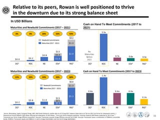 Relative to its peers, Rowan is well positioned to thrive
in the downturn due to its strong balance sheet
Source: Bloomberg, CapIQ, Company Filings, IBES, Wall Street Research; market data as of 15-Aug-2017; balance sheet data as of 30-Jun-2017 pro forma for subsequent events. 1
Diamond pro forma $500mm 2025 Notes offering and redemption of 2019 Notes. ² Ensco pro forma Atwood acquisition. Assumes Atwood 2020 Notes redeemed at 101 of par. ³
Transocean pro forma Songa Offshore acquisition. Assumes Transocean assumes Songa Offshore secured Cat-D debt. Assumes Transocean issues a combination of $660mm convertible
bonds, $540mm Transocean equity and $480mm in cash to Songa shareholders and non-Cat-D Songa debtholders.
16
$0.5
$1.3
$0.8
$0.2
$2.9
$1.0$0.0
NEDO1 ESV2
$1.5
RIG3
$4.2
RDC
Maturities and Newbuild Commitments (2017 – 2021)
In USD Billions
Newbuild Commitments
Maturities (2017 - 2021)
0.7x
5.5x
0.5x0.6x
DO1 ESV2NERDC RIG3
Cash on Hand To Meet Commitments (2017 to
2021)
$1.0$0.8
$0.2
$5.3
$1.0
$1.3
RIG3
$6.6
$0.5
NERDC ESV2
$1.5
DO1
Maturities and Newbuild Commitments (2017 – 2023) Cash on Hand To Meet Commitments (2017 to 2023)
0.3x
0.6x0.6x
1.4x
0.6x
RIG3RDCDO1 ESV2NE
Newbuild Commitments
Maturities (2017 - 2023)
No
Maturities
Before
2021
43%20% 33%8%0%
68%24% 33%33%13%
 
