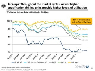 19
Jack-ups: Throughout the market cycles, newer higher
specification drilling units provide higher levels of utilization
* Jack-ups with two million pound or greater hookload
Includes data supplied by IHS-Petrodata, Inc; Copyright 2017 as of October 31, 2017
66 units
117 units
148 units
133 units
20
40
60
80
100
IS, MS, MC <300' Ind. Leg Cantilever (IC) 300'IC 350'+ IC High Spec*
%
Worldwide Jack-up Total Utilization by Rig Class
54 units
85% of Rowan’s active
jack-up fleet is High Spec
 