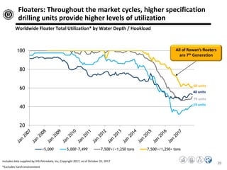 20
Floaters: Throughout the market cycles, higher specification
drilling units provide higher levels of utilization
Includes data supplied by IHS-Petrodata, Inc; Copyright 2017, as of October 31, 2017
*Excludes harsh environment
Worldwide Floater Total Utilization* by Water Depth / Hookload
60 units
79 units
40 units
19 units
20
40
60
80
100
<5,000' 5,000'-7,499' 7,500'+/<1,250 tons 7,500'+/1,250+ tons
All of Rowan’s floaters
are 7th Generation
 