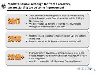 21
2017
2018
2019+
• 2017 has been broadly supportive of an increase in drilling
activity; however, more favored to onshore shale drilling in
North America
• We believe jack-up demand is likely to steadily increase
throughout the remainder of the year
• Floater demand expected to lag behind jack-ups and bottom
in late 2018
• Most opportunities for Rowan ships commence in 2018
• Improvements in dayrates not anticipated until later in the
decade. Historically, marketed utilization must return to ~85%
for pricing power
• Attrition is needed to help the supply / demand balance
Market Outlook: Although far from a recovery,
we are starting to see some improvement
 