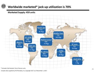 25
* Excludes Cold Stacked / Out of Service units
Includes data supplied by IHS-Petrodata, Inc; Copyright 2017 as of November 1, 2017
Marketed Supply: 459 units
US GOM
60%
20 Rigs
Mexico
57%
44 Rigs C&S Am
55%
11 Rigs
W. Africa
85%
13 Rigs
North Sea
71%
45 Rigs
Middle East
73%
160 Rigs
India
79%
39 Rigs
SE Asia
73%
56 Rigs
Australia
0%
1 Rig
Mediterranean
64%
14 Rigs
Worldwide marketed* jack-up utilization is 70%
 