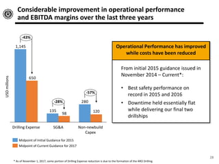 Considerable improvement in operational performance
and EBITDA margins over the last three years
$ in millions
Operational Performance has improved
while costs have been reduced
From initial 2015 guidance issued in
November 2014 – Current*:
• Best safety performance on
record in 2015 and 2016
• Downtime held essentially flat
while delivering our final two
drillships
280
135
1,145
98
650
-57%
-28%
-43%
Non-newbuild
Capex
120
SG&ADrilling Expense
Midpoint of Current Guidance for 2017
Midpoint of Initial Guidance for 2015
USDmillions
* As of November 1, 2017; some portion of Drilling Expense reduction is due to the formation of the ARO Drilling
28
 