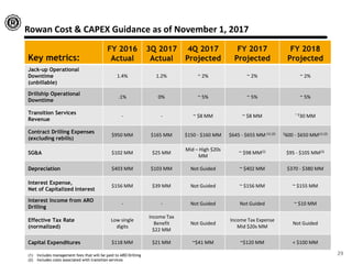 Rowan Cost & CAPEX Guidance as of November 1, 2017
Key metrics:
FY 2016
Actual
3Q 2017
Actual
4Q 2017
Projected
FY 2017
Projected
FY 2018
Projected
Jack-up Operational
Downtime
(unbillable)
1.4% 1.2% ~ 2% ~ 2% ~ 2%
Drillship Operational
Downtime
.1% 0% ~ 5% ~ 5% ~ 5%
Transition Services
Revenue
- - ~ $8 MM ~ $8 MM ~ $30 MM
Contract Drilling Expenses
(excluding rebills)
$950 MM $165 MM $150 - $160 MM $645 - $655 MM (1) (2) $600 - $650 MM(1) (2)
SG&A $102 MM $25 MM
Mid – High $20s
MM
~ $98 MM(2) $95 - $105 MM(2)
Depreciation $403 MM $103 MM Not Guided ~ $402 MM $370 - $380 MM
Interest Expense,
Net of Capitalized Interest
$156 MM $39 MM Not Guided ~ $156 MM ~ $155 MM
Interest Income from ARO
Drilling
- - Not Guided Not Guided ~ $10 MM
Effective Tax Rate
(normalized)
Low single
digits
Income Tax
Benefit
$22 MM
Not Guided
Income Tax Expense
Mid $20s MM
Not Guided
Capital Expenditures $118 MM $21 MM ~$41 MM ~$120 MM < $100 MM
(1) Includes management fees that will be paid to ARO Drilling
(2) Includes costs associated with transition services
29
 
