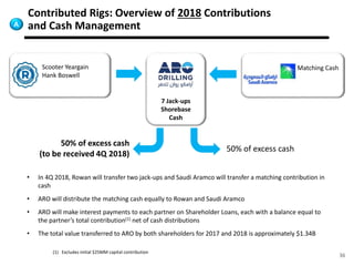 36
Contributed Rigs: Overview of 2018 Contributions
and Cash Management
Scooter Yeargain
Hank Boswell
7 Jack-ups
Shorebase
Cash
50% of excess cash
Matching Cash
A
50% of excess cash
(to be received 4Q 2018)
• In 4Q 2018, Rowan will transfer two jack-ups and Saudi Aramco will transfer a matching contribution in
cash
• ARO will distribute the matching cash equally to Rowan and Saudi Aramco
• ARO will make interest payments to each partner on Shareholder Loans, each with a balance equal to
the partner’s total contribution(1) net of cash distributions
• The total value transferred to ARO by both shareholders for 2017 and 2018 is approximately $1.34B
(1) Excludes initial $25MM capital contribution
 