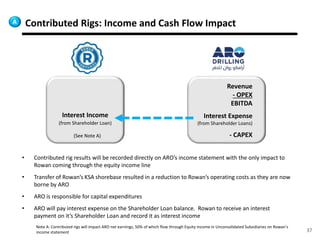 37
Contributed Rigs: Income and Cash Flow ImpactA
Revenue
- OPEX
EBITDA
Interest Expense
(from Shareholder Loans)
- CAPEX
Interest Income
(from Shareholder Loan)
• Contributed rig results will be recorded directly on ARO’s income statement with the only impact to
Rowan coming through the equity income line
• Transfer of Rowan’s KSA shorebase resulted in a reduction to Rowan’s operating costs as they are now
borne by ARO
• ARO is responsible for capital expenditures
• ARO will pay interest expense on the Shareholder Loan balance. Rowan to receive an interest
payment on it’s Shareholder Loan and record it as interest income
(See Note A)
Note A: Contributed rigs will impact ARO net earnings, 50% of which flow through Equity Income in Unconsolidated Subsidiaries on Rowan’s
income statement
 