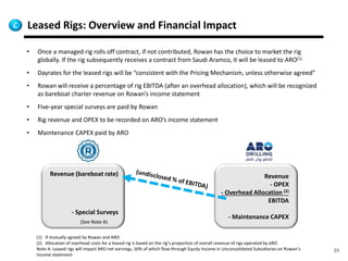 39
Leased Rigs: Overview and Financial Impact
• Once a managed rig rolls off contract, if not contributed, Rowan has the choice to market the rig
globally. If the rig subsequently receives a contract from Saudi Aramco, it will be leased to ARO(1)
• Dayrates for the leased rigs will be “consistent with the Pricing Mechanism, unless otherwise agreed”
• Rowan will receive a percentage of rig EBITDA (after an overhead allocation), which will be recognized
as bareboat charter revenue on Rowan’s income statement
• Five-year special surveys are paid by Rowan
• Rig revenue and OPEX to be recorded on ARO’s income statement
• Maintenance CAPEX paid by ARO
C
Revenue
- OPEX
- Overhead Allocation (2)
EBITDA
- Maintenance CAPEX
Revenue (bareboat rate)
- Special Surveys
(1) If mutually agreed by Rowan and ARO
(2) Allocation of overhead costs for a leased rig is based on the rig’s proportion of overall revenue of rigs operated by ARO
Note A: Leased rigs will impact ARO net earnings, 50% of which flow through Equity Income in Unconsolidated Subsidiaries on Rowan’s
income statement
(See Note A)
 