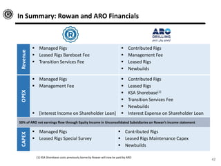 42
In Summary: Rowan and ARO Financials
(1) KSA Shorebase costs previously borne by Rowan will now be paid by ARO
Revenue
 Managed Rigs
 Leased Rigs Bareboat Fee
 Transition Services Fee
 Contributed Rigs
 Management Fee
 Leased Rigs
 Newbuilds
OPEX
 Managed Rigs
 Management Fee
 [Interest Income on Shareholder Loan]
 Contributed Rigs
 Leased Rigs
 KSA Shorebase(1)
 Transition Services Fee
 Newbuilds
 Interest Expense on Shareholder Loan
50% of ARO net earnings flow through Equity Income in Unconsolidated Subsidiaries on Rowan’s income statement
CAPEX
 Managed Rigs
 Leased Rigs Special Survey
 Contributed Rigs
 Leased Rigs Maintenance Capex
 Newbuilds
 