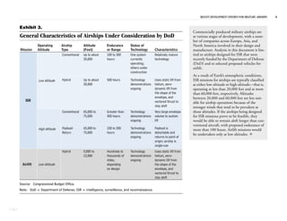 RECENT DEVELOPMENT EFFORTS FOR MILITARY AIRSHIPS   8


      Exhibit 3.
                                                                                                                         Commercially produced military airships are
      General Characteristics of Airships Under Consideration by DoD                                                     at various stages of development, with a num-
                                                                                                                         ber of companies across Europe, Asia, and
                 Operating        Airship        Altitude      Endurance       Status of                                 North America involved in their design and
      Mission    Altitude         Type           (Feet)        or Range        Technology        Characteristics         manufacture. Analysis in this document is lim-
                                  Conventional   Up to about   100 to 300      One system        Relatively mature       ited to airships designed for ISR that were
                                                 20,000        hours           currently         technology              recently funded by the Department of Defense
                                                                               operating;                                (DoD) and to selected proposed vehicles for
                                                                               others under                              airlift.
                                                                               construction
                                                                                                                         As a result of Earth’s atmospheric conditions,
                  Low Altitude    Hybrid         Up to about   500 hours       Technology        Uses static lift from   ISR missions for airships are typically classified
                                                 20,000                        demonstrations    helium, aero-           as either low-altitude or high-altitude—that is,
                                                                               ongoing           dynamic lift from       operating at less than 20,000 feet and at more
                                                                                                 the shape of the        than 60,000 feet, respectively. Altitudes
                                                                                                 envelope, and           between 20,000 and 60,000 feet are less suit-
         ISR                                                                                     vectored thrust to      able for airship operations because of the
                                                                                                 stay aloft              stronger winds that tend to be prevalent at
                                  Conventional   65,000 to     Greater than    Technology        Very large envelope     those altitudes. If the airships being designed
                                                 75,000        400 hours       demonstrations    volume to sustain       for ISR missions prove to be feasible, they
                                                                               ongoing           lift                    would be able to remain aloft longer than con-
                                                                                                                         ventional aircraft, with proposed endurance of
                  High Altitude   Payload-       65,000 to     100 to 300      Technology        Payload is              more than 100 hours. Airlift missions would
                                  Return         75,000        hours           demonstrations    detachable and          be undertaken only at low altitudes. 
                                                                               ongoing           returns to point of
                                                                                                 origin; airship is
                                                                                                 single-use
                                  Hybrid         9,000 to      Hundreds to     Technology        Uses static lift from
                                                 12,000        thousands of    demonstrations    helium, aero-
                                                               miles,          ongoing           dynamic lift from
       Airlift    Low Altitude                                 depending                         the shape of the
                                                               on design                         envelope, and
                                                                                                 vectored thrust to
                                                                                                 stay aloft
      Source: Congressional Budget Office.
      Note: DoD = Department of Defense; ISR = intelligence, surveillance, and reconnaissance.




CBO
 
