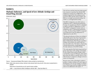 LOW-ALTITUDE INTELLIGENCE, SURVEILLANCE, AND RECONNAISSANCE                                                                  RECENT DEVELOPMENT EFFORTS FOR MILITARY AIRSHIPS   11


      Exhibit 5.
                                                                                                                               The Air Force and the Army have both entered
      Payload, Endurance, and Speed of Low-Altitude Airships and                                                               into contracts to purchase low-altitude ISR
      Fixed-Wing Aircraft                                                                                                      airships for eventual use in Afghanistan. Two
                                                                                                                               airships being built for this purpose are the
      (Endurance, days)                                                                                                        Air Force’s BD2 and the Army’s LEMV. The
      25
                                                                                                                               BD2 is a nonrigid conventional airship; the
                                                                                                    Payload (Pounds)           LEMV is a semirigid hybrid airship.

                                                                                                          2,500                The BD2 is designed to stay aloft onsite at
                                                                                                                               20,000 feet with a 2,500-pound payload for
                               LEMV
                                                                                                                               five days. Its manufacturer, Mav6, is scheduled
      20                                                                                                   500                 to deliver one BD2 to Afghanistan in 2012.
                                                                                                                               The LEMV is designed to remain onsite at
                                                                                                                               20,000 feet with a 2,500-pound payload for
                                                                                                                               21 days. The first of three LEMVs is expected
                                                                                                                               to be delivered in time for deployment to
      15
                                                                                                                               Afghanistan by early 2012.
                                                                                                                               The planned endurance of those two airships is
                                                                                                                               substantially greater than that of operational
                                                                                                                               fixed-wing unmanned aircraft such as the
      10                                                                                                                       RQ-4 Global Hawk, MQ-9 Reaper and MQ-1
                                                                                                                               Predator, all of which can remain aloft for a
                                                                                                                               day and a half or less. The Orion, a fixed-wing
                                                                                                                               concept demonstrator, would approach the
                                                                                                                               five-day endurance of the BD2 airship.
       5                        BD2

                                            Orion
                                                                                                                               The cruise speeds of the fixed-wing aircraft are
                                                                                                                               greater than those of the airships, particularly
                                                           MQ-9 Reaper                     RQ-4 Global Hawk                    for the Global Hawk and the Reaper, which
                                    MQ-1 Grey Eagle                                                                            can both fly in excess of 200 knots. That speed
                                   Predator
       0                                                                                                                       gives them the ability to quickly shift to a new
           0            50            100           150             200        250         300            350            400   orbit location in response to changes in the sit-
                                                                                                                               uation on the ground.
                                                            Speed (Knots)

      Source: Congressional Budget Office based on data provided by manufacturers.
                                                                                                                               Because many of the technologies needed to
                                                                                                                               produce a modern airship are in early stages of
      Notes: Solid circles denote airships, hatched circles denote fixed-wing aircraft. Circle area is proportional to         development, the costs per airship in compari-
             payload.                                                                                                          son to fixed-wing aircraft are highly uncertain
               Performance characteristics are for typical mission profiles.                                                   and are not addressed in this report. 
               LEMV = Long-Endurance Multi-Intelligence Vehicle; BD2 = Blue Devil Block II.
CBO
 