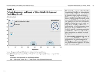 HIGH-ALTITUDE INTELLIGENCE, SURVEILLANCE, AND RECONNAISSANCE                                                                 RECENT DEVELOPMENT EFFORTS FOR MILITARY AIRSHIPS   15


      Exhibit 8.
                                                                                                                               The Army’s HAA program, within which the
      Payload, Endurance, and Speed of High-Altitude Airships and                                                              HiSentinel and HALE-D are subscale demon-
      Fixed-Wing Aircraft                                                                                                      stration aircraft, has the long-term objective
                                                                                                                               of building an airship capable of carrying a
      (Endurance, days)                                                                                                        2,000-pound payload and generating 15 kilo-
                                                                                                                               watts of power (to run the payload and aircraft
      35                                                                                                                       systems) at 65,000 feet for more than 30 days.
                                                                                                     Payload (Pounds)
                        Long-Term Goal of HAA Program
                           HAA-Objective                                                                                       The HiSentinel has those speed and endurance
      30                                                                                                    3,000              capabilities but can carry a much smaller pay-
                          HiSentinel                                                                                           load—80 lbs. The HALE-D has an even
                          Hi Sentinel
                                                                                                            1,000              smaller payload and half the endurance of the
      25
                                                                                                                               HiSentinel. The goal of HiSentinel and
                                                                                                                               HALE-D, however, is to test the technologies
      20                                                                                                                       needed for long endurance at high altitude,
               HALE-D
                                                                                                                               not to demonstrate the capability to carry a
      15
                                                                                                                               large payload.
                                                                                                                               In comparison with unmanned fixed-wing air-
      10                                                                                                                       craft, such as the Global Hawk or Reaper, an
                                                                                                                               airship meeting the long-term goals of the
                                                                                                                               HAA program would have a similar payload
       5
                                                             MQ-9                               RQ-4                           and substantially longer endurance but consid-
                                                             Reaper                          Global Hawk                       erably slower cruise speed. 
       0
           0            50             100         150           200           250         300             350           400

                                                             Speed (Knots)

      Source: Congressional Budget Office based on data provided by manufacturers.
      Notes: Solid circles denote airships; hatched circles denote fixed-wing aircraft. Circle area is proportional to
             payload.
               Performance characteristics are for typical mission profiles.
               HAA = High Altitude Airship; HALE-D = High-Altitude Long-Endurance Demonstrator.




CBO
 