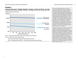 HIGH-ALTITUDE INTELLIGENCE, SURVEILLANCE AND RECONNAISSANCE                                                       RECENT DEVELOPMENT EFFORTS FOR MILITARY AIRSHIPS   16


      Exhibit 9.
                                                                                                                    The fixed-wing Global Hawk is the most
      Payload-Duration of High-Altitude Airships and Fixed-Wing Aircraft                                            prominent high-altitude unmanned ISR air-
                                                                                                                    craft in use today, and it provides a useful
      (Payload-duration, pound hours)                                                                               comparison point for proposed airship designs.
      10,000,000                                                                                                    An airship meeting the long-term performance
                                                                                                                    goals of the Army’s HAA program would have
                                                                                                                    a payload-duration significantly greater than
                                                                                                 Long-Term Goal     the Global Hawk’s and the Reaper’s as well as
       1,000,000
                                                                                                 of HAA Program     the ability to carry sensors large enough to be
                                                                                                                    useful from over 60,000 feet. To reach such
                                                                                                                    altitudes, however, an operational airship
         100,000                                                                                                    would need to be much larger than the HiSen-
                                                                                                RQ-4 Global Hawk    tinel and HALE-D demonstrators. (See, for
                                                                                                       HiSentinel   example, the relative sizes of the ISIS and the
                                                                                                                    ISIS demonstrator in Exhibit 1.)
          10,000
                                                                                                         HALE-D     Designs for unmanned aircraft with a payload-
                                                                                                    MQ-9 Reaper     duration even greater than the long-term
                                                                                                                    objective for the HAA program are also being
           1,000                                                                                                    explored. Two programs at DARPA—the ISIS
                   0     250     500      750     1,000    1,250    1,500   1,750   2,000                           airship and the Vulture, a fixed-wing aircraft—
                                       Combat Radius (Nautical miles)                                               have the goal of developing aircraft that could
      Source: Congressional Budget Office based on data provided by manufacturers.                                  remain continuously aloft for five years. A
                                                                                                                    vehicle with that endurance and a payload of
      Notes: The vertical axis uses a logarithmic scale.
                                                                                                                    1,000 pounds (the reported goal for a Vulture
             Solid lines denote airships; dashed lines denote fixed-wing aircraft.                                  demonstration aircraft) would have a payload-
             HAA = High Altitude Airship; HALE-D = High-Altitude Long-Endurance Demonstrator.                       duration at least 30 times larger than even the
                                                                                                                    HAA program’s objective. 




CBO
 