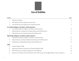 List of Exhibits

      Exhibit                                                                                                                           Page
           1.   Illustrations of Airships                                                                                                  6

           2.   Wind Speed and Location, Altitude, and Time of Year                                                                        7

           3.   General Characteristics of Airships Under Consideration by DoD                                                             8

      Low-Altitude Intelligence, Surveillance, and Reconnaissance
           4.   Low-Altitude Airships for Intelligence, Surveillance, and Reconnaissance                                                  10

           5.   Payload, Endurance, and Speed of Low-Altitude Airships and Fixed-Wing Aircraft                                            11

           6.   Payload-Duration of Low-Altitude Airships and Fixed-Wing Aircraft                                                         12

      High-Altitude Intelligence, Surveillance and Reconnaissance
           7.   High-Altitude Airships for Intelligence, Surveillance, and Reconnaissance                                                 14

           8.   Payload, Endurance, and Speed of High-Altitude Airships and Fixed-Wing Aircraft                                           15

           9.   Payload-Duration of High-Altitude Airships and Fixed-Wing Aircraft                                                        16

      Airlift
          10.   Proposed Airships for Airlift                                                                                             18

          11.   Approximate Performance Characteristics of Proposed Airships for Airlift                                                  19

          12.   Airlift Performance for an Illustrative Deployment to the Middle East                                                     20

          13.   Illustration of the Number of Aircraft Needed to Provide 1,000 Tons per Day Throughput Within a Theater of Operations     21



CBO
 
