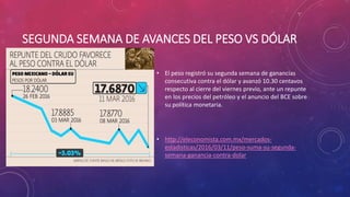 SEGUNDA SEMANA DE AVANCES DEL PESO VS DÓLAR
• El peso registró su segunda semana de ganancias
consecutiva contra el dólar y avanzó 10.30 centavos
respecto al cierre del viernes previo, ante un repunte
en los precios del petróleo y el anuncio del BCE sobre
su política monetaria.
• http://eleconomista.com.mx/mercados-
estadisticas/2016/03/11/peso-suma-su-segunda-
semana-ganancia-contra-dolar
 