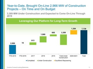 12Contains Forward-Looking Statements
2,966
7,739
10
813
1,966
600 3,389
1,384
YTD 2016 YTG 2016 2017 2018 2019 Total Under
Construction
2020-2021 Total
Completed Under Construction Southland Repowering
Year-to-Date, Brought On-Line 2,966 MW of Construction
Projects – On Time and On Budget
Leveraging Our Platform for Long-Term Growth
3,389 MW Under Construction and Expected to Come On-Line Through
2019
 