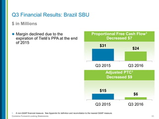 20Contains Forward-Looking Statements
Q3 Financial Results: Brazil SBU
$ in Millions
1. A non-GAAP financial measure. See Appendix for definition and reconciliation to the nearest GAAP measure.
 Margin declined due to the
expiration of Tietê’s PPA at the end
of 2015
Proportional Free Cash Flow1
Decreased $7
$31
$24
Q3 2015 Q3 2016
Adjusted PTC1
Decreased $9
$15
$6
Q3 2015 Q3 2016
 