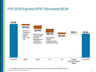 30Contains Forward-Looking Statements
1. A non-GAAP financial measure. See Appendix for definition and reconciliation to the nearest GAAP measure.
YTD 2016 Adjusted EPS1 Decreased $0.26
$0.90
$0.64
($0.04)
($0.09)
($0.10)
($0.04)
$0.01
YTD 2015 SBUs Other FX Tax Capital
Allocation/Asset
Sales
YTD 2016
- Kazakhstan
Tenge
- Argentine Peso
- Columbian Peso
- Restructuring
at Guacolda
in Chile
- Reversal of a
Liability at
Eletropaulo
- Chivor in
Colombia
- Tiete in
Brazil
+ IPL in the
US
 