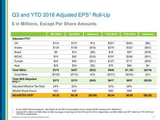31Contains Forward-Looking Statements
$ in Millions, Except Per Share Amounts
Q3 and YTD 2016 Adjusted EPS1 Roll-Up
1. A non-GAAP financial measure. See Slides 55 and 56 for reconciliation to the nearest GAAP measure and “definitions”.
2. Includes $10 million and $59 million of after-tax equity in earnings for Q3 2016 and Q3 2015, respectively, and $24 million and $77 million for YTD 2016 and
YTD 2015, respectively.
Q3 2016 Q3 2015 Variance YTD 2016 YTD 2015 Variance
Adjusted PTC1
US $114 $101 $13 $257 $263 ($6)
Andes $134 $150 ($16) $279 $322 ($43)
Brazil $6 $15 ($9) $18 $97 ($79)
MCAC $74 $92 ($18) $197 $248 ($51)
Europe $24 $45 ($21) $127 $171 ($44)
Asia $22 $24 ($2) $70 $66 $4
Total SBUs $374 $427 ($53) $948 $1,167 ($219)
Corp/Other ($102) ($112) $10 ($331) ($330) ($1)
Total AES Adjusted
PTC1,2 $272 $315 ($43) $617 $837 ($220)
Adjusted Effective Tax Rate 24% 22% 33% 28%
Diluted Share Count 662 682 662 694
ADJUSTED EPS1 $0.32 $0.38 ($0.06) $0.64 $0.90 ($0.26)
 