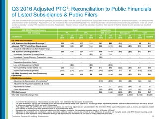 39Contains Forward-Looking Statements
This table provides financial data of those operating subsidiaries of AES that are publicly listed or have publicly filed financial information on a stand-alone basis. The table provides
a reconciliation of the subsidiary’s Adjusted PTC as it is included in AES consolidated Adjusted PTC with the subsidiary’s income/(loss) from continuing operations under US GAAP
and the subsidiary’s locally IFRS reported net income, if applicable. Readers should consult the subsidiary’s publicly filed reports for further details of such subsidiary’s results of
operations.
1. A non-GAAP financial measure. Reconciliation provided above. See “definitions” for descriptions of adjustments.
2. The listed subsidiary is a public filer in its home country and reports its financial results locally under IFRS. Accordingly certain adjustments presented under IFRS Reconciliation are required to account
for differences between US GAAP and local IFRS standards.
3. Total Adjusted PTC, US GAAP Income from continuing operations and intervening adjustments are calculated before the elimination of inter-segment transactions such as revenue and expenses related
to the transfer of electricity from AES generation plants to AES utilities within Brazil.
4. Represents the income/(loss) from continuing operations of the subsidiary included in the consolidated operating results of AES under US GAAP.
5. Adjustment to depreciation and amortization expense represents additional expense required due primarily to basis differences of long-lived and intangible assets under IFRS for each reporting period.
6. Adjustment to taxes represents mainly differences relating to the depreciation for the difference in cost basis of PP&E (Eletropaulo and Tietê).
Q3 2016 Adjusted PTC1: Reconciliation to Public Financials
of Listed Subsidiaries & Public Filers
AES SBU/Reporting Country US Andes/Chile Brazil
AES Company IPL DPL AES Gener2 Eletropaulo2 Tietê2
$ in Millions
Q3
2016
Q3
2015
Q3
2016
Q3
2015
Q3
2016
Q3
2015
Q3
2016
Q3
2015
Q3
2016
Q3 2015
US GAAP Reconciliation
AES Business Unit Adjusted Earnings1,3 $33 $20 $17 $12 $63 $92 ($1) - $8 $11
Adjusted PTC1,3 Public Filer (Stand-alone) $50 $35 $27 $14 $89 $119 ($4) ($1) $12 $17
Impact of AES Differences from Public Filings - - - - - - - - - -
AES Business Unit Adjusted PTC1 $50 $35 $27 $14 $89 $119 ($4) ($1) $12 $17
Unrealized Derivatives (Losses)/Gains - - $1 ($3) $1 $3 - - - -
Unrealized Foreign Currency Transaction Losses - - - - ($4) - - - - -
Impairment Losses - - - - - - - - - -
Disposition/Acquisition Gains - - - - - - - - - -
Loss on Extinguishment of Debt - ($2) - ($2) - ($14) - - - -
Non-Controlling Interest before Tax $23 $12 - $1 $43 $40 ($22) ($9) $37 $59
Income Tax Benefit/(Expenses) ($25) ($16) ($12) ($1) ($40) ($24) $17 $3 ($16) ($25)
US GAAP Income/(Loss) from Continuing
Operations4 $48 $29 $16 $9 $89 $124 ($9) ($7) $33 $51
IFR($8)S Reconciliation
Adjustment to Depreciation & Amortization5 ($10) ($10) ($6) ($8) ($4) ($4)
Adjustment to Regulatory Liabilities & Assets - - - - - -
Adjustment to Taxes6 $14 $1 ($11) ($4) $2 $1
Other Adjustments ($5) ($15) $16 $18 ($1) ($1)
IFRS Net Income $88 $100 ($10) ($1) $30 $47
BRL-USD Implied Exchange Rate 3.3037 3.5366 3.2458 3.5295
 