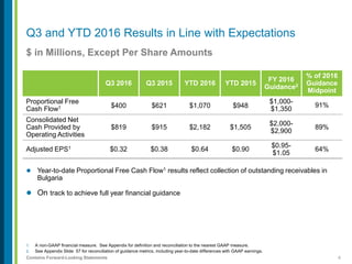 4Contains Forward-Looking Statements
$ in Millions, Except Per Share Amounts
1. A non-GAAP financial measure. See Appendix for definition and reconciliation to the nearest GAAP measure.
2. See Appendix Slide 57 for reconciliation of guidance metrics, including year-to-date differences with GAAP earnings.
Q3 and YTD 2016 Results in Line with Expectations
Q3 2016 Q3 2015 YTD 2016 YTD 2015
FY 2016
Guidance2
% of 2016
Guidance
Midpoint
Proportional Free
Cash Flow1 $400 $621 $1,070 $948
$1,000-
$1,350
91%
Consolidated Net
Cash Provided by
Operating Activities
$819 $915 $2,182 $1,505
$2,000-
$2,900
89%
Adjusted EPS1 $0.32 $0.38 $0.64 $0.90
$0.95-
$1.05
64%
 Year-to-date Proportional Free Cash Flow1 results reflect collection of outstanding receivables in
Bulgaria
 On track to achieve full year financial guidance
 