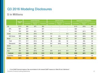 40Contains Forward-Looking Statements
$ in Millions
1. A non-GAAP financial measure. See reconciliation to the nearest GAAP measure on Slide 55 and “definitions”.
Q3 2016 Modeling Disclosures
Adjusted
PTC1
Interest Expense Interest Income Depreciation & Amortization
Consolidated
Adjustment
Factor
Proportional Consolidated
Adjustment
Factor
Proportional Consolidated
Adjustment
Factor
Proportional
US $114 $60 ($7) $53 - - - $115 ($18) $97
DPL $27 $27 - $27 - - - $29 - $29
IPL $50 $24 ($7) $17 - - - $55 ($17) $38
Andes $134 $46 ($16) $30 $13 - $13 $57 ($20) $37
AES Gener $89 $44 ($16) $28 $2 ($1) $1 $55 ($20) $35
Brazil $6 $86 ($71) $15 $61 ($50) $11 $37 ($30) $7
Tietê $12 $17 ($13) $4 $8 ($6) $2 $8 ($6) $2
Eletropaulo ($4) $69 ($58) $11 $51 ($43) $8 $30 ($25) $5
MCAC $74 $42 ($7) $35 $2 - $2 $42 ($10) $32
Europe $24 $18 ($4) $14 - - $30 ($5) $25
Asia $22 $28 ($14) $14 $34 ($17) $17 $8 ($4) $4
Subtotal $374 $280 ($119) $161 $110 ($67) $43 $289 ($87) $202
Corp/Other ($102) $74 - $74 - - - $3 - $3
TOTAL $272 $354 ($119) $235 $110 ($67) $43 $292 ($87) $205
 