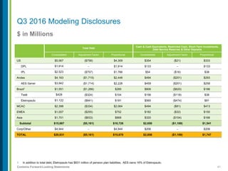 41Contains Forward-Looking Statements
$ in Millions
1. In addition to total debt, Eletropaulo has $831 million of pension plan liabilities. AES owns 16% of Eletropaulo.
Q3 2016 Modeling Disclosures
Total Debt
Cash & Cash Equivalents, Restricted Cash, Short-Term Investments,
Debt Service Reserves & Other Deposits
Consolidated Adjustment Factor Proportional Consolidated Adjustment Factor Proportional
US $5,067 ($758) $4,309 $354 ($21) $333
DPL $1,914 - $1,914 $133 - $133
IPL $2,523 ($757) $1,766 $54 ($16) $38
Andes $4,163 ($1,715) $2,448 $494 ($201) $293
AES Gener $3,942 ($1,714) $2,228 $459 ($201) $258
Brazil1 $1,551 ($1,266) $285 $806 ($620) $186
Tietê $428 ($324) $104 $156 ($118) $38
Eletropaulo $1,122 ($941) $181 $565 ($474) $91
MCAC $2,398 ($334) $2,064 $494 ($81) $413
EMEA $1,007 ($255) $752 $182 ($32) $150
Asia $1,701 ($833) $868 $320 ($154) $166
Subtotal $15,887 ($5,161) $10,726 $2,650 ($1,109) $1,541
Corp/Other $4,944 - $4,944 $206 - $206
TOTAL $20,831 ($5,161) $15,670 $2,856 ($1,109) $1,747
 