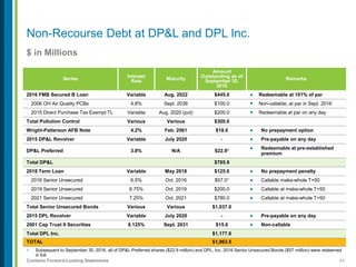 43Contains Forward-Looking Statements
$ in Millions
Non-Recourse Debt at DP&L and DPL Inc.
Series Interest
Rate Maturity
Amount
Outstanding as of
September 30,
2016
Remarks
2016 FMB Secured B Loan Variable Aug. 2022 $445.0 ● Redeemable at 101% of par
2006 OH Air Quality PCBs 4.8% Sept. 2036 $100.0 ● Non-callable; at par in Sept. 2016
2015 Direct Purchase Tax Exempt TL Variable Aug. 2020 (put) $200.0 ● Redeemable at par on any day
Total Pollution Control Various Various $300.0
Wright-Patterson AFB Note 4.2% Feb. 2061 $18.0 ● No prepayment option
2015 DP&L Revolver Variable July 2020 - ● Pre-payable on any day
DP&L Preferred 3.8% N/A $22.91 ● Redeemable at pre-established
premium
Total DP&L $785.9
2018 Term Loan Variable May 2018 $125.0 ● No prepayment penalty
2016 Senior Unsecured 6.5% Oct. 2016 $57.01 ● Callable make-whole T+50
2019 Senior Unsecured 6.75% Oct. 2019 $200.0 ● Callable at make-whole T+50
2021 Senior Unsecured 7.25% Oct. 2021 $780.0 ● Callable at make-whole T+50
Total Senior Unsecured Bonds Various Various $1,037.0
2015 DPL Revolver Variable July 2020 - ● Pre-payable on any day
2001 Cap Trust II Securities 8.125% Sept. 2031 $15.6 ● Non-callable
Total DPL Inc. $1,177.6
TOTAL $1,963.5
1. Subsequent to September 30, 2016, all of DP&L Preferred shares ($22.9 million) and DPL, Inc. 2016 Senior Unsecured Bonds ($57 million) were redeemed
in full.
 