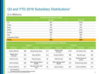 45Contains Forward-Looking Statements
Subsidiary Distributions1 by SBU
Q3 2016 YTD 2016
US $41 $159
Andes $29 $72
Brazil $8 $72
MCAC $123 $132
Europe $46 $202
Asia $17 $28
Corporate & Other2 $1 $21
TOTAL $265 $686
1. See “definitions”.
2. Corporate & Other includes Global Insurance.
Q3 and YTD 2016 Subsidiary Distributions1
Top Ten Subsidiary Distributions1 by Business
Q3 2016 YTD 2016
Business Amount Business Amount Business Amount Business Amount
Andres (MCAC) $88 Mong Duong (Asia) $17
Maritza East
(Europe)
$143 US Holdco (US) $54
Maritza East
(Europe)
$35 Itabo (MCAC) $12 Andres (MCAC) $89 Altai (Europe) $24
IPALCO (US) $34 Elsta (Europe) $8 IPALCO (US) $86
Global Insurance
(Corp)
$20
Gener (Andes) $26
AES Holdings Brazil
(Brazil)
$8
AES Holdings Brazil
(Brazil)
$72 Mong Duong (Asia) $19
Panama (MCAC) $17
Mountain View I &II
(US)
$6 Gener (Andes) $57 Panama (MCAC) $17
$ in Millions
 