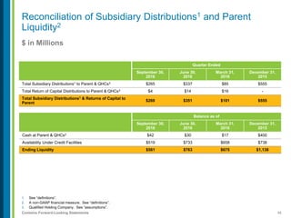 46Contains Forward-Looking Statements
$ in Millions
1. See “definitions”.
2. A non-GAAP financial measure. See “definitions”.
3. Qualified Holding Company. See “assumptions”.
Reconciliation of Subsidiary Distributions1 and Parent
Liquidity2
Quarter Ended
September 30,
2016
June 30,
2016
March 31,
2016
December 31,
2015
Total Subsidiary Distributions1 to Parent & QHCs3 $265 $337 $85 $555
Total Return of Capital Distributions to Parent & QHCs3 $4 $14 $16 -
Total Subsidiary Distributions1 & Returns of Capital to
Parent
$269 $351 $101 $555
Balance as of
September 30,
2016
June 30,
2016
March 31,
2016
December 31,
2015
Cash at Parent & QHCs3 $42 $30 $17 $400
Availability Under Credit Facilities $519 $733 $658 $738
Ending Liquidity $561 $763 $675 $1,138
 