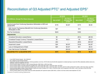 55Contains Forward-Looking Statements
1. A non-GAAP financial measure. See “definitions”.
2. NCI is defined as Noncontrolling Interests.
3. Diluted EPS calculation includes income from continuing operations, net of tax, of $176 million less the $5 million adjustment to retained earnings to record the DP&L redeemable preferred stock at its
redemption value as of September 30, 2016.
4. Amount primarily relates to the gain on sale of Armenia Mountain of $22 million, or $0.03 per share.
5. Amount primarily relates to the asset impairment at Buffalo Gap I of $78 million ($23 million, or $0.03 per share, net of NCI).
6. Amount primarily relates to asset impairments at Buffalo Gap III of $118 million ($27 million, or $0.04 per share, net of NCI); and $113 million at Kilroot ($112 million, or $0.16 per share, net of NCI).
7. Amount primarily relates to losses on early retirement of debt at the Parent Company of $17 million, or $0.02 per share; and an adjustment of $5 million, or $0.01 per share to record the DP&L
redeemable preferred stock at its redemption value.
8. Amount primarily relates to the per share income tax benefit associated with impairment losses of $46 million, or $0.06 in the three months ended September 30, 2015.
Reconciliation of Q3 Adjusted PTC1 and Adjusted EPS1
$ in Millions, Except Per Share Amounts
Q3 2016 Q3 2015
Net of NCI2
Per Share
(Diluted) Net
of NCI2
Net of NCI2
Per Share
(Diluted) Net
of NCI2
Income (Loss) from Continuing Operations Attributable to AES and
Diluted EPS
$176 $0.263 $175 $0.26
Add: Income Tax Expense (Benefit) from Continuing Operations
Attributable to AES
$47 $10
Pre-Tax Contribution $223 $185
Adjustments
Unrealized Derivative Losses/(Gains) $5 - ($12) ($0.02)
Unrealized Foreign Currency Transaction Losses/(Gains) $3 $0.01 $5 $0.01
Disposition/Acquisition Losses/(Gains) ($3) - ($23) ($0.03)4
Impairment Losses $24 $0.035 $139 $0.206
Loss on Extinguishment of Debt $20 $0.047 $21 $0.03
Less: Net Income Tax Benefit ($0.02) ($0.07)8
ADJUSTED PTC1 & ADJUSTED EPS1 $272 $0.32 $315 $0.38
 