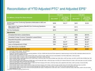 56Contains Forward-Looking Statements
1. A non-GAAP financial measure. See “definitions”.
2. NCI is defined as Noncontrolling Interests.
3. Diluted EPS calculation includes income from continuing operations, net of tax, of $208 million less the $5 million adjustment to retained earnings to record the DP&L redeemable preferred stock at its
redemption value as of September 30, 2016.
4. Amount primarily relates to the gain on sale of DPLER of $22 million, or $0.03 per share; offset by the loss on deconsolidation of UK Wind of $20 million, or $0.03 per share.
5. Amount primarily relates to the gain on sale of Armenia Mountain of $22 million, or $0.03 per share.
6. Amount primarily relates to asset impairments at DPL of $235 million, or $0.36 per share; $159 million at Buffalo Gap II ($49 million, or $0.07 per share, net of NCI); and $78 million at Buffalo Gap I ($23
million, or $0.03 per share, net of NCI).
7. Amount primarily relates to asset impairments at Buffalo Gap III of $118 million ($27 million, or $0.04 per share, net of NCI); $113 million at Kilroot ($112 million, or $0.16 per share, net of NCI); and $38
million at UK Wind ($30 million or $0.04 per share, net of NCI).
8. Amount primarily relates to losses on early retirement of debt at the Parent Company of $19 million, or $0.03 per share; and an adjustment of $5 million, or $0.01 per share, to record the DP&L
redeemable preferred stock at its redemption value.
9. Amount primarily relates to losses on early retirement of debt at the Parent Company of $113 million, or $0.16 per share; and $22 million at IPL ($16 million or $0.02 per share, net of NCI).
10. Amount primarily relates to the per share income tax benefit associated with impairment losses of $123 million, or $0.19 in the nine months ended September 30, 2016.
11. Amount primarily relates to the per share income tax benefit associated with losses on extinguishment of debt of $51 million, or $0.08 and impairment losses of $48 million, or $0.07 in the nine months
ended September 30, 2015.
Reconciliation of YTD Adjusted PTC1 and Adjusted EPS1
$ in Millions, Except Per Share Amounts
YTD 2016 YTD 2015
Net of NCI2
Per Share
(Diluted) Net
of NCI2
Net of NCI2
Per Share
(Diluted) Net
of NCI2
Income (Loss) from Continuing Operations Attributable to AES and
Diluted EPS
$208 $0.313 $403 $0.58
Add: Income Tax Expense (Benefit) from Continuing Operations
Attributable to AES
$66 $113
Pre-Tax Contribution $274 $516
Adjustments
Unrealized Derivative Losses/(Gains) $1 - ($29) ($0.04)
Unrealized Foreign Currency Transaction Losses/(Gains) $12 $0.01 $48 $0.07
Disposition/Acquisition Losses/(Gains) ($5) -4 ($32) ($0.05)5
Impairment Losses $309 $0.476 $175 $0.257
Loss on Extinguishment of Debt $26 $0.058 $159 $0.239
Less: Net Income Tax Benefit ($0.20)10 ($0.14)11
ADJUSTED PTC1 & ADJUSTED EPS1 $617 $0.64 $837 $0.90
 