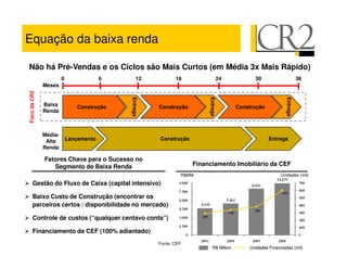 Equação da baixa renda

Não há Pré-Vendas e os Ciclos são Mais Curtos (em Média 3x Mais Rápido)
                       0                6       12           18               24              30                       36
              Meses
Foco da CR2




                                            Entrega




                                                                        Entrega
                                                                        Entrega




                                                                                                             Entrega
              Baixa           Construção              Construção                        Construção
              Renda



              Média-
               Alta        Lançamento                 Construção                                     Entrega
              Renda

              Fatores Chave para o Sucesso no
                 Segmento de Baixa Renda                           Financiamento Imobiliário da CEF
                                                               R$MM                                        Unidades (mil)
      Gestão do Fluxo de Caixa (capital intensivo)

      Baixo Custo de Construção (encontrar os
      parceiros certos / disponibilidade no mercado)

      Controle de custos (“qualquer centavo conta”)

      Financiamento da CEF (100% adiantado)
                                                      Fonte: CEF
                                                                           R$ Million       Unidades Financiadas (mil)
 