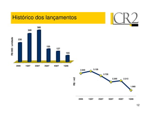 Histórico dos lançamentos
                                  380
                           340
R$ 000 / unidade




                    230


                                         155
                                                127

                                                       103




                   2006   1Q07   2Q07   3Q07   4Q07   1Q08

                                                                        2.940          3.126

                                                             R$ / m2                                  2.728

                                                                                                                 2.200          2.313



                                                                                                                                         1.960




                                                                       2006     1Q07           2Q07           3Q07       4Q07           1Q08


                                                                                                                                                 12
 