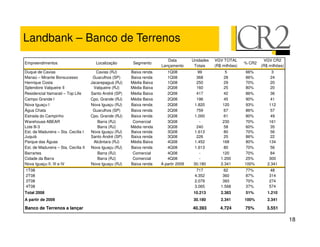 Landbank – Banco de Terrenos
                                                                          Data         Unidades   VGV TOTAL               VGV CR2
Empreendimentos                         Localização       Segmento                                               % CR2
                                                                       Lançamento       Totais    (R$ milhões)           (R$ milhões)
Duque de Caxias                          Caxias (RJ)     Baixa renda      1Q08            99            5         66%          3
Manaú – Mirante Bonsucesso             Guarulhos (SP)    Baixa renda      1Q08           368           28         86%         24
Henrique Costa                        Jacarepaguá (RJ)   Média Baixa      1Q08           250           29         70%         20
Splendore Valqueire II                 Valqueire (RJ)    Média Baixa      2Q08           160           25         80%         20
Residencial Itamarati – Top Life      Santo André (SP)   Média Baixa      2Q08           417           42         86%         36
Campo Grande I                        Cpo. Grande (RJ)   Média Baixa      2Q08           196           45         90%         41
Nova Iguaçu I                         Nova Iguaçu (RJ)   Baixa renda      2Q08          1.820         120         93%        112
Água Chata                             Guarulhos (SP)    Baixa renda      2Q08           759           67         86%         57
Estrada do Campinho                   Cpo. Grande (RJ)   Baixa renda      2Q08          1.000          61         80%         49
Warehouse ABEAR                          Barra (RJ)       Comercial       3Q08             -          230         70%        161
Lote B-3                                 Barra (RJ)      Média renda      3Q08           240           58         60%         35
Est. de Madureira – Sta. Cecília I    Nova Iguaçu (RJ)   Baixa renda      3Q08          1.613          80         70%         56
Juquiá                                Santo André (SP)   Baixa renda      3Q08           226           25         86%         22
Parque das Águas                       Alcântara (RJ)    Média Baixa      4Q08          1.452         168         80%        134
Est. de Madureira – Sta. Cecília II   Nova Iguaçu (RJ)   Baixa renda      4Q08          1.613          80         70%         56
Barrartes                                Barra (RJ)       Comercial       4Q08             -          120         70%         84
Cidade da Barra                          Barra (RJ)       Comercial       4Q08             -         1.200        25%        300
Nova Iguaçu II, III e IV              Nova Iguaçu (RJ)   Baixa renda   A partir 2009   30.180        2.341       100%       2.341
1T08                                                                                     717           62        77%          48
2T08                                                                                    4.352         360        87%         314
3T08                                                                                    2.079         393        70%         274
4T08                                                                                    3.065        1.568       37%         574
Total 2008                                                                             10.213        2.383       51%        1.210
A partir de 2009                                                                       30.180        2.341       100%       2.341

Banco de Terrenos a lançar                                                             40.393        4.724       75%        3.551

                                                                                                                                        18
 