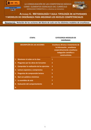LA CONSOLIDACIÓN DE LAS COMPETENCIAS BÁSICAS
                      COMO ELEMENTOS ESENCIALES DEL CURRÍCULO
                          MODALIDAD FORMATIVA A.1. (Centros en iniciación)


                 ACTIVIDAD 4.- METODOLOGÍA Y AULA: TIPOLOGÍA DE ACTIVIDADES
 Y MODELOS DE ENSEÑANZA PARA MEJORAR LOS NIVELES COMPETENCIALES
Recurso 4.2.: Relación de las acciones del diario de aula con los distintos modelos de enseñanza
Recurso 4.2.: Relación de las acciones del diario de aula con los distintos modelos de enseñanza




                              ETAPA:                           CATEGORIZA MODELOS DE
                                                                    ENSEÑANZA

                 DESCRIPCIÓN DE LAS ACCIONES               Enseñanza directa o tratamiento de
                                                               la información , enseñanza
                                                             cooperativa/social, enseñanza
                                                                  indagación científica o
                                                                      constructivista

           1. Mantener el orden en la clase                1
           2. Preguntar por las obras de Cervantes         2
           3. Comprobar la realización de los ejercicios   3
           4. Lectura expresiva y comprensiva              4
           5. Preguntas de comprensión lectora             5
           6. Qué son palabras sinónimas                   6
           7. La asamblea de aula                          7
           8. Evaluación del comportamiento                8
           9.




                                                  1
 
