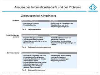 Analyse des Informationsbedarfs und der Probleme

                                                        Zielgruppen bei Klingelnberg




Klingelnberg GmbH · Peterstraße 45 · D-42499 Hückeswagen · Klingelnberg AG · Binzmühlestrasse 171 · CH-8050 Zürich – Folie   Einführung Docuglobe   kep - 02_2011
 