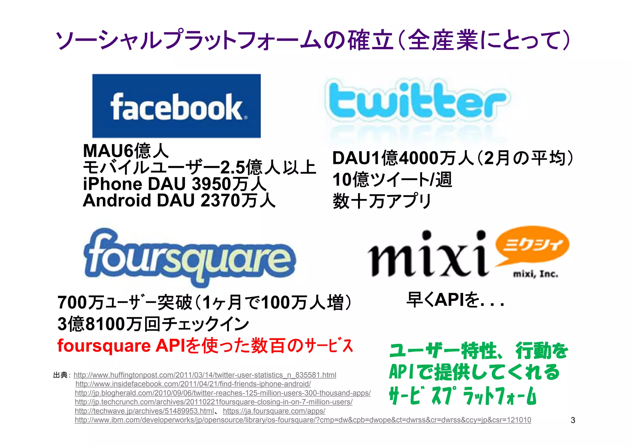 ソーシャルプラットフォームの確立（全産業にとって）
ソーシャルプラットフォームの確立（全産業にとって）



            億人
       MAU6億人                      万人（2月の平均）
                          DAU1億4000万人（ 月の平均）
                              億    万人（
       モバイルユーザー2.5億人以上
       モバイルユーザー 億人以上
                      万人
       iPhone DAU 3950万人  10億ツイート 週
                            億ツイート/週
                            億ツイート
                       万人
       Android DAU 2370万人 数十万アプリ




    万ﾕｰｻﾞｰ突破（1ヶ月で
    万ﾕｰｻﾞｰ突破（ ヶ月で100万人増）
 700万ﾕｰｻﾞｰ突破（ ヶ月で    万人増）                                                                    早くAPIを. . .
                                                                                             早く   を
  億     万回チェックイン
 3億8100万回チェックイン
               を使った数百のｻｰﾋﾞｽ
 foursquare APIを使った数百のｻｰﾋﾞｽ                                                              ユーザー特性、行動を
出典： http://www.huffingtonpost.com/2011/03/14/twitter-user-statistics_n_835581.html
    http://www.insidefacebook.com/2011/04/21/find-friends-iphone-android/
                                                                                         APIで提供してくれる
                                                                                         APIで提供してくれる
    http://jp.techcrunch.com/archives/20110221foursquare-closing-in-on-7-million-users/
    http://techwave.jp/archives/51489953.html、 https://ja.foursquare.com/apps/
                                                                                         ｻｰﾋﾞｽﾌﾟﾗｯﾄﾌｫｰﾑ
    http://jp.blogherald.com/2010/09/06/twitter-reaches-125-million-users-300-thousand-apps/


    http://www.ibm.com/developerworks/jp/opensource/library/os-foursquare/?cmp=dw&cpb=dwope&ct=dwrss&cr=dwrss&ccy=jp&csr=121010   3
 