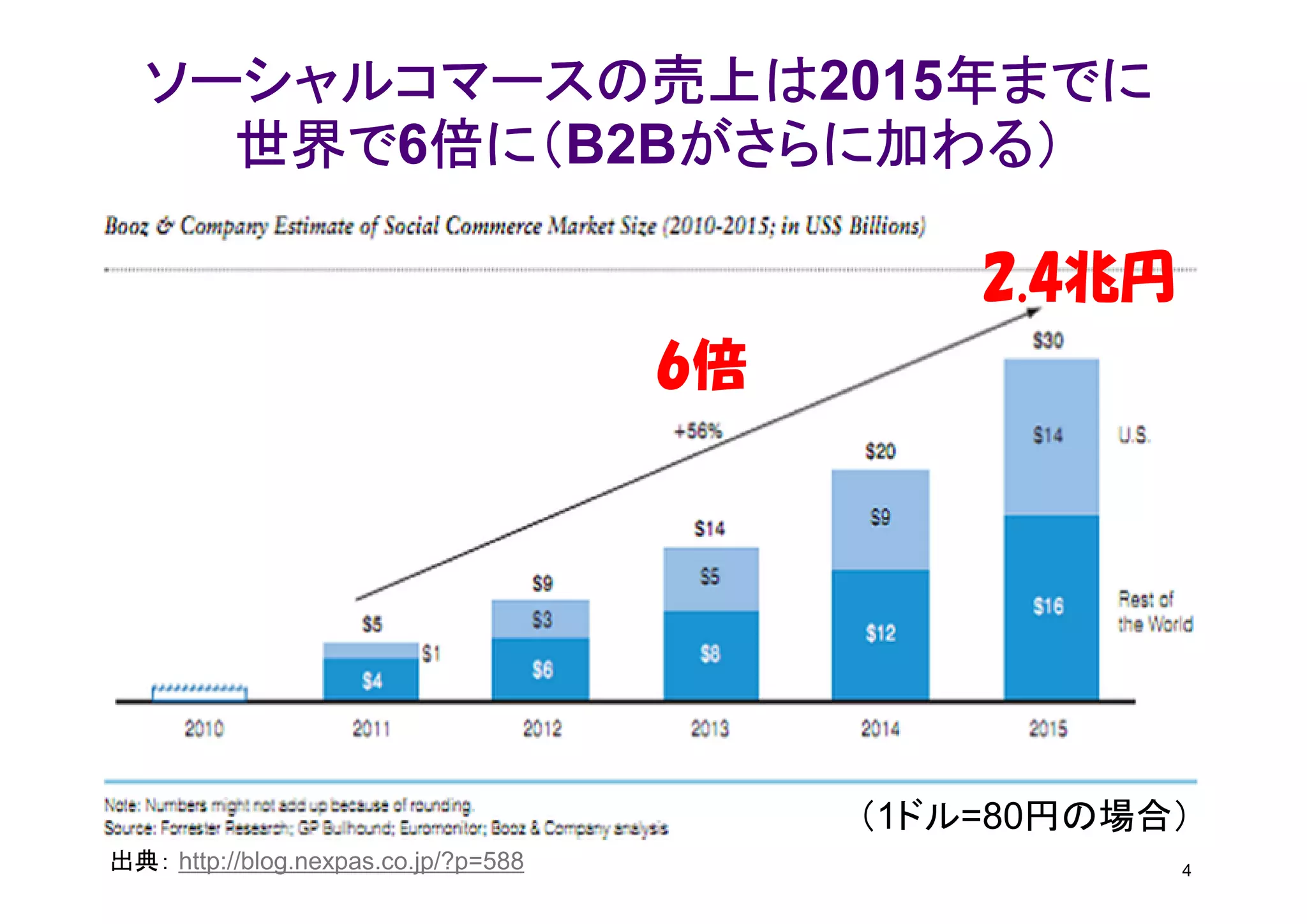 ソーシャルコマースの売上は2015年までに
  ソーシャルコマースの売上は    年までに
    世界で6倍に
        倍に（
    世界で 倍に（B2Bがさらに加わる）
              がさらに加わる）

                                               2.4兆円
                                      6倍




                                           （1ドル=80円の場合）
出典： http://blog.nexpas.co.jp/?p=588                    4
 