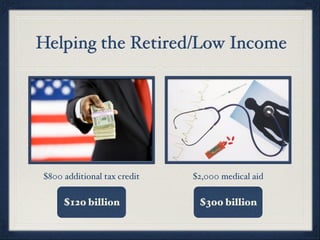 Helping the Retired/Low Income




$800 additional tax credit   $2,000 medical aid


     $120 billion             $300 billion
 